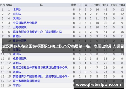 武汉网球队在全国锦标赛积分榜上以75分稳居第一名，表现出色引人瞩目