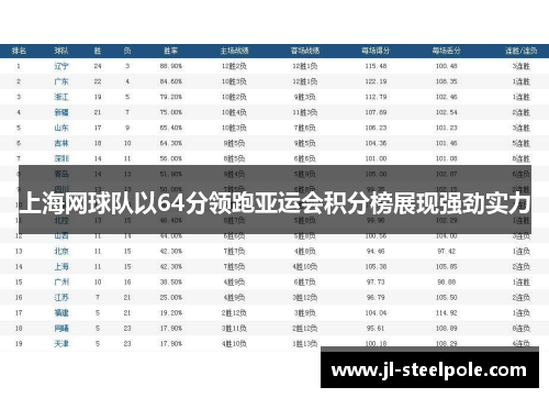 上海网球队以64分领跑亚运会积分榜展现强劲实力